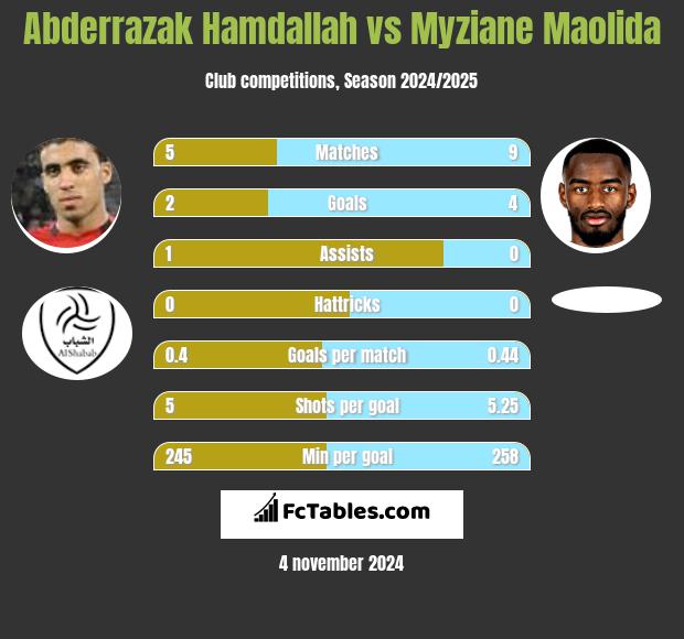 Abderrazak Hamdallah vs Myziane Maolida h2h player stats