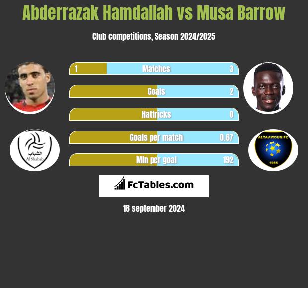 Abderrazak Hamdallah vs Musa Barrow h2h player stats