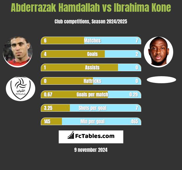 Abderrazak Hamdallah vs Ibrahima Kone h2h player stats