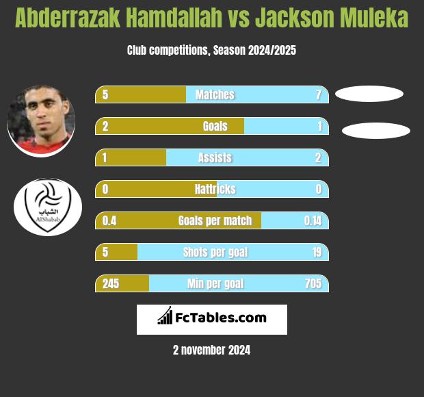 Abderrazak Hamdallah vs Jackson Muleka h2h player stats