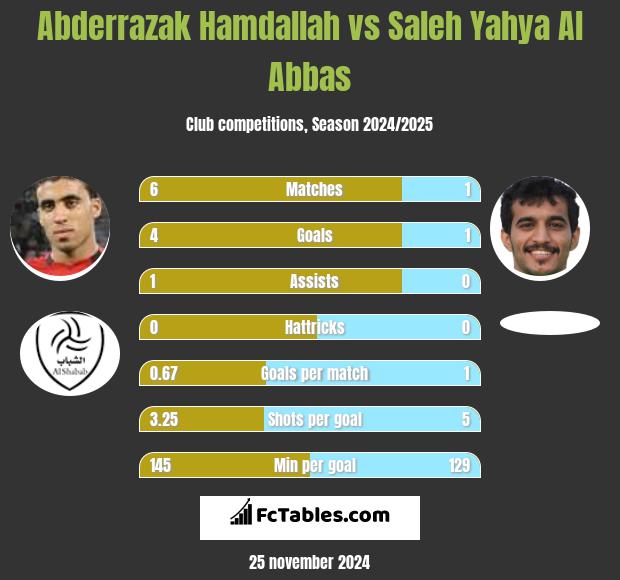 Abderrazak Hamdallah vs Saleh Yahya Al Abbas h2h player stats