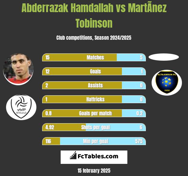 Abderrazak Hamdallah vs MartÃ­nez Tobinson h2h player stats