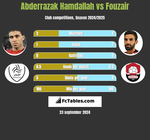 Abderrazak Hamdallah vs Fouzair h2h player stats