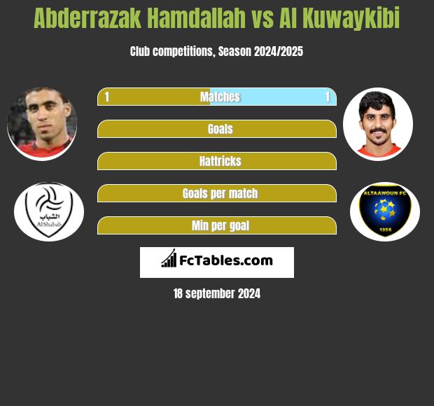 Abderrazak Hamdallah vs Al Kuwaykibi h2h player stats