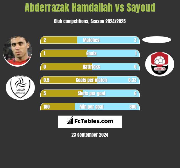 Abderrazak Hamdallah vs Sayoud h2h player stats