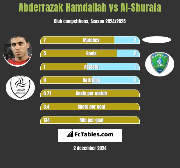 Abderrazak Hamdallah vs Al-Shurafa h2h player stats