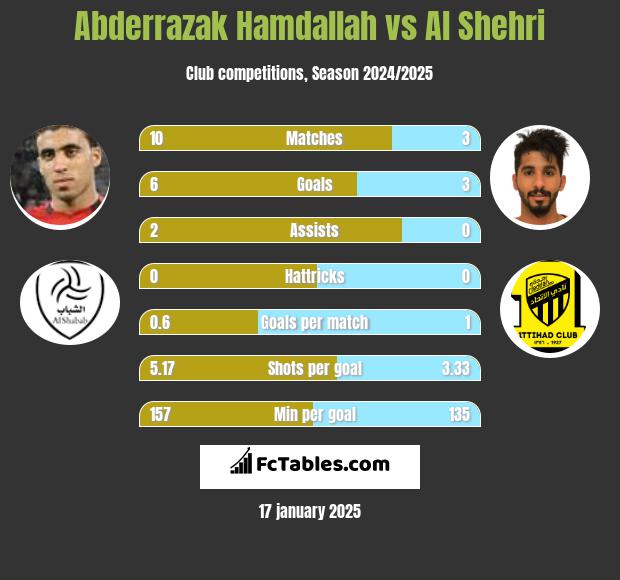 Abderrazak Hamdallah vs Al Shehri h2h player stats