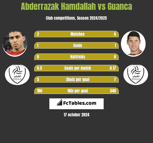 Abderrazak Hamdallah vs Guanca h2h player stats