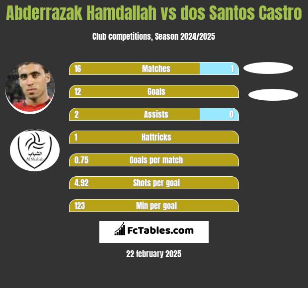 Abderrazak Hamdallah vs dos Santos Castro h2h player stats