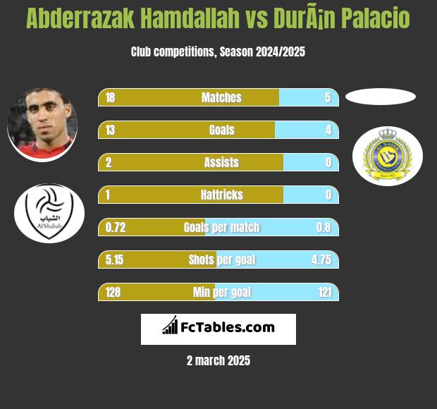 Abderrazak Hamdallah vs DurÃ¡n Palacio h2h player stats