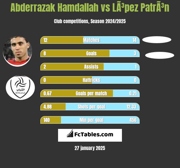 Abderrazak Hamdallah vs LÃ³pez PatrÃ³n h2h player stats