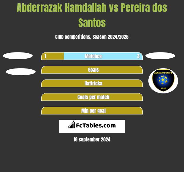 Abderrazak Hamdallah vs Pereira dos Santos h2h player stats