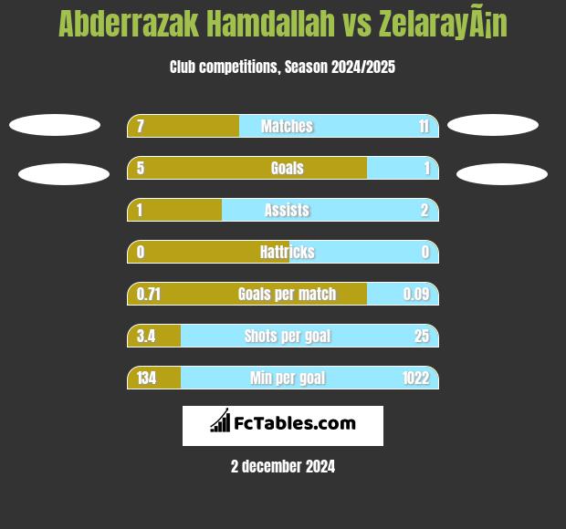 Abderrazak Hamdallah vs ZelarayÃ¡n h2h player stats