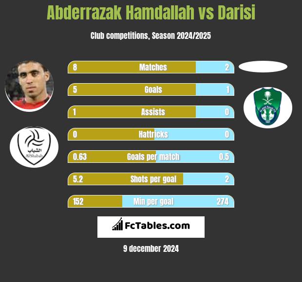 Abderrazak Hamdallah vs Darisi h2h player stats