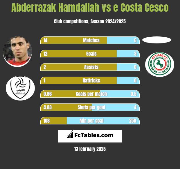 Abderrazak Hamdallah vs e Costa Cesco h2h player stats