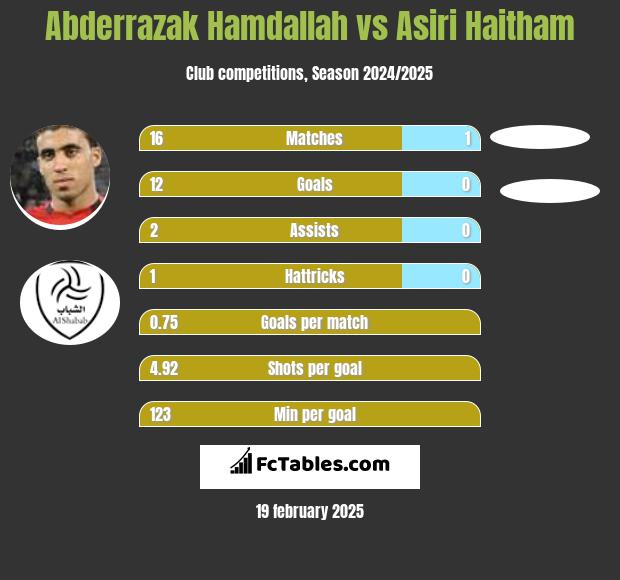 Abderrazak Hamdallah vs Asiri Haitham h2h player stats