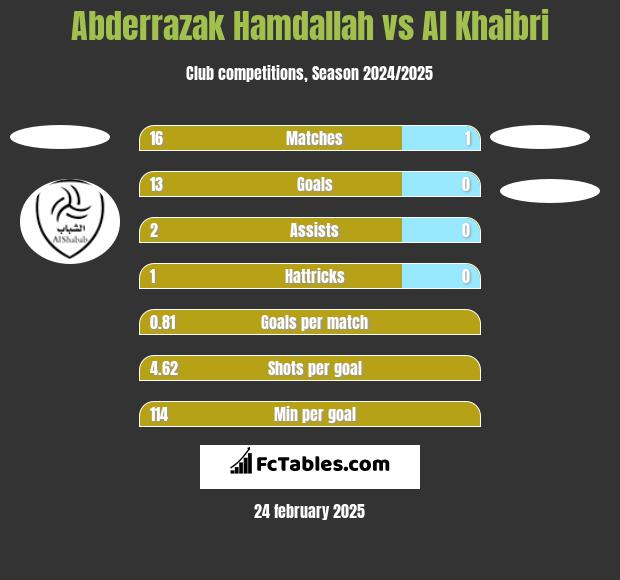 Abderrazak Hamdallah vs Al Khaibri h2h player stats