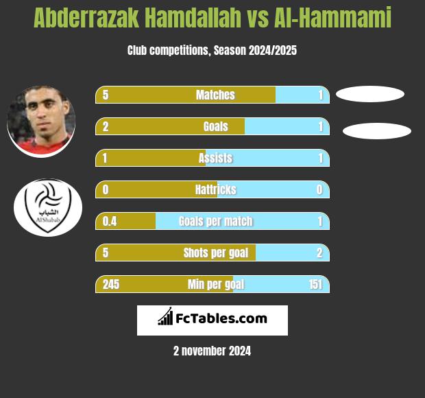 Abderrazak Hamdallah vs Al-Hammami h2h player stats