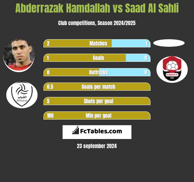 Abderrazak Hamdallah vs Saad Al Sahli h2h player stats