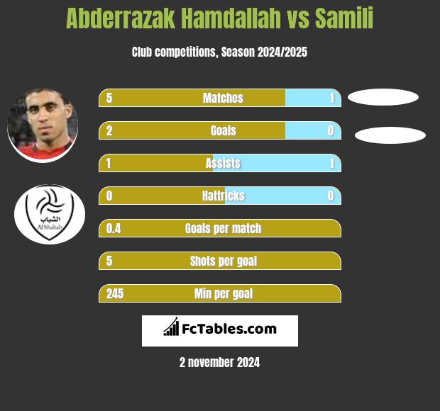 Abderrazak Hamdallah vs Samili h2h player stats