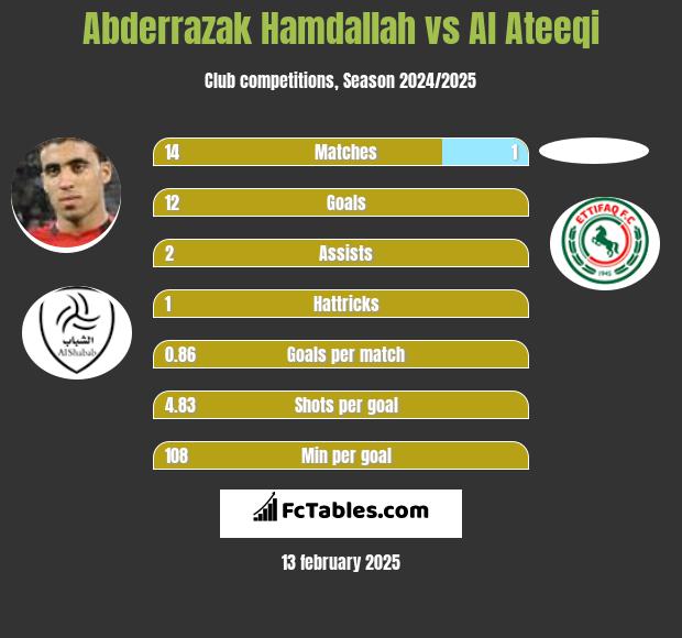 Abderrazak Hamdallah vs Al Ateeqi h2h player stats