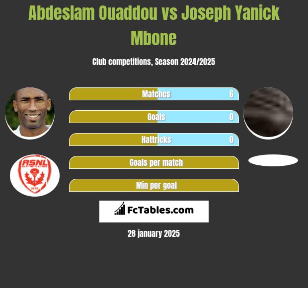 Abdeslam Ouaddou vs Joseph Yanick Mbone h2h player stats