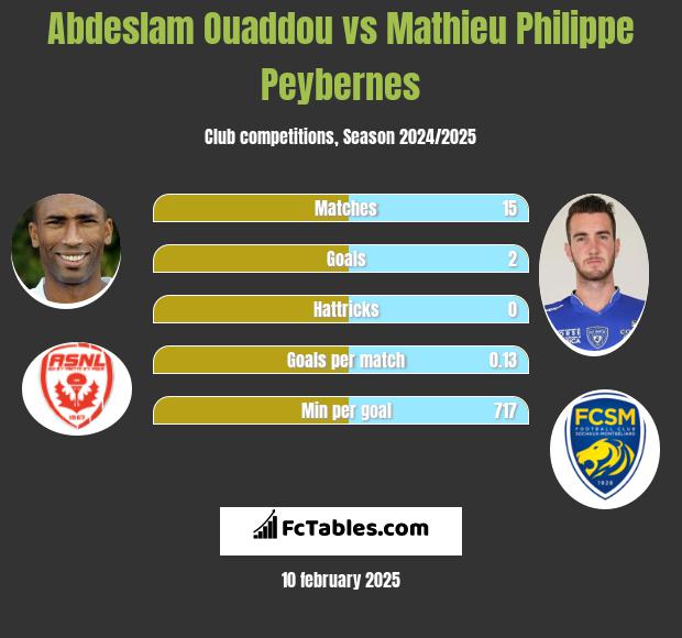 Abdeslam Ouaddou vs Mathieu Philippe Peybernes h2h player stats