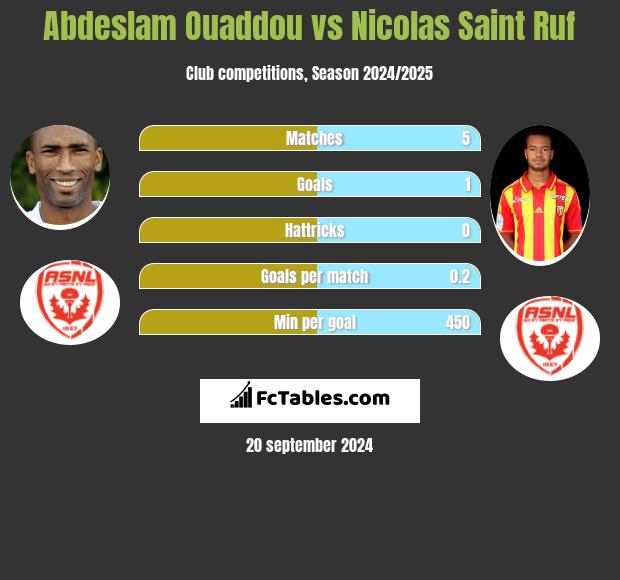 Abdeslam Ouaddou vs Nicolas Saint Ruf h2h player stats