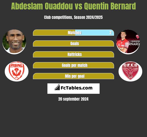 Abdeslam Ouaddou vs Quentin Bernard h2h player stats