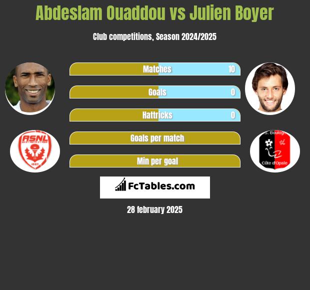 Abdeslam Ouaddou vs Julien Boyer h2h player stats