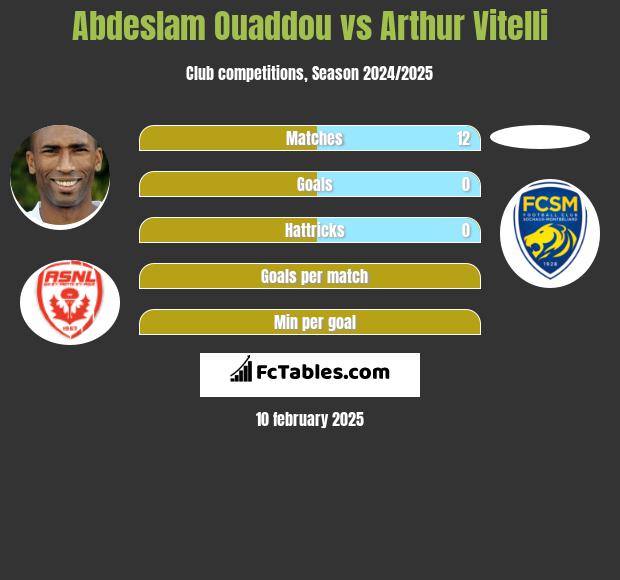 Abdeslam Ouaddou vs Arthur Vitelli h2h player stats