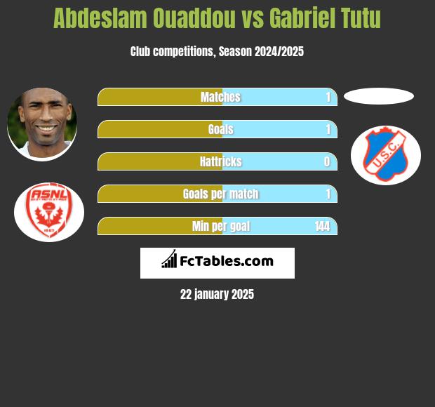 Abdeslam Ouaddou vs Gabriel Tutu h2h player stats