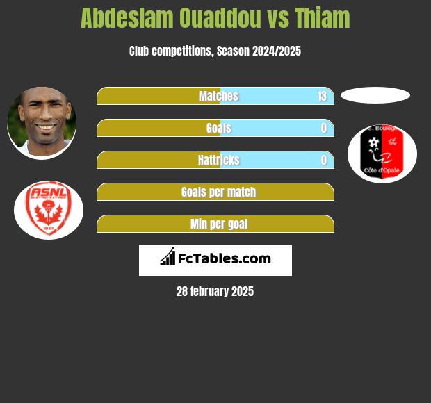 Abdeslam Ouaddou vs Thiam h2h player stats