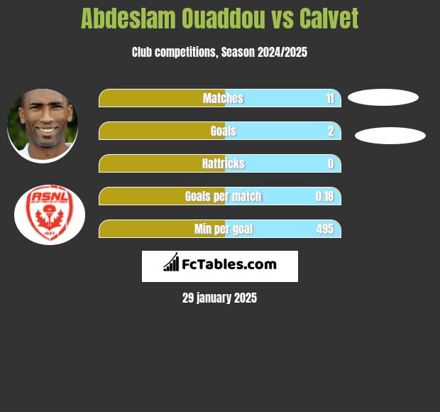 Abdeslam Ouaddou vs Calvet h2h player stats