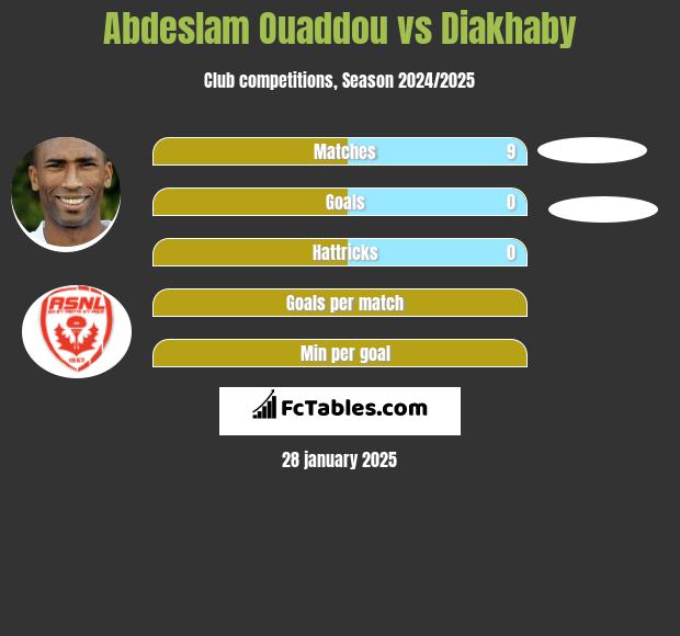 Abdeslam Ouaddou vs Diakhaby h2h player stats