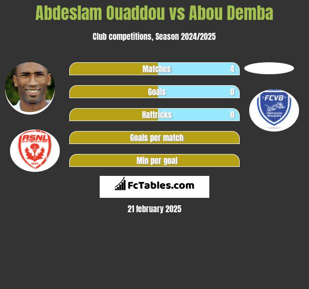 Abdeslam Ouaddou vs Abou Demba h2h player stats