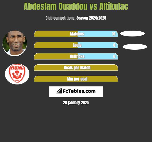 Abdeslam Ouaddou vs Altikulac h2h player stats