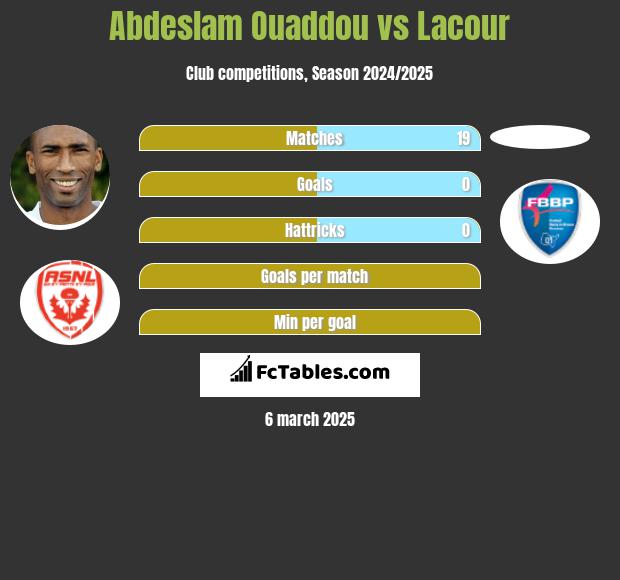 Abdeslam Ouaddou vs Lacour h2h player stats