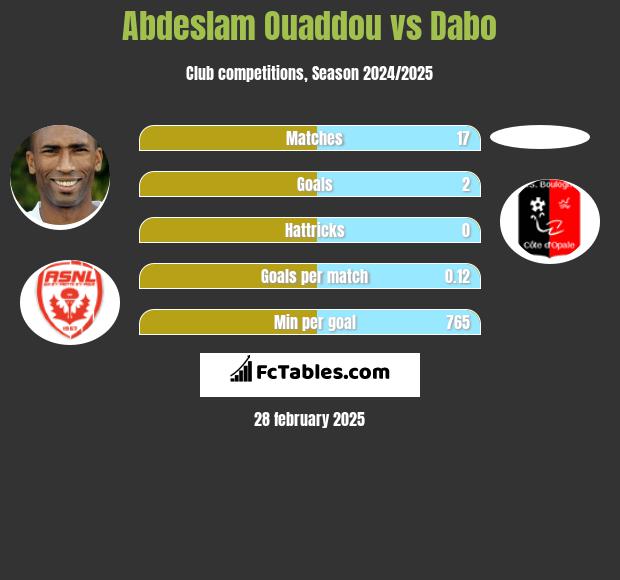 Abdeslam Ouaddou vs Dabo h2h player stats