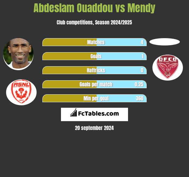 Abdeslam Ouaddou vs Mendy h2h player stats