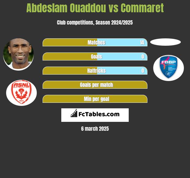 Abdeslam Ouaddou vs Commaret h2h player stats