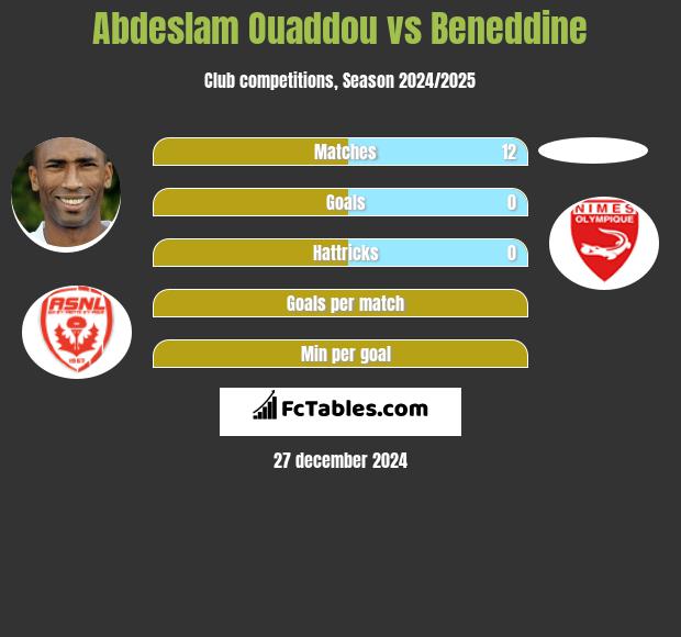 Abdeslam Ouaddou vs Beneddine h2h player stats