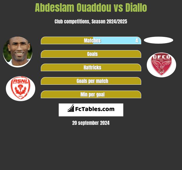 Abdeslam Ouaddou vs Diallo h2h player stats