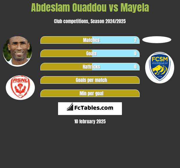 Abdeslam Ouaddou vs Mayela h2h player stats