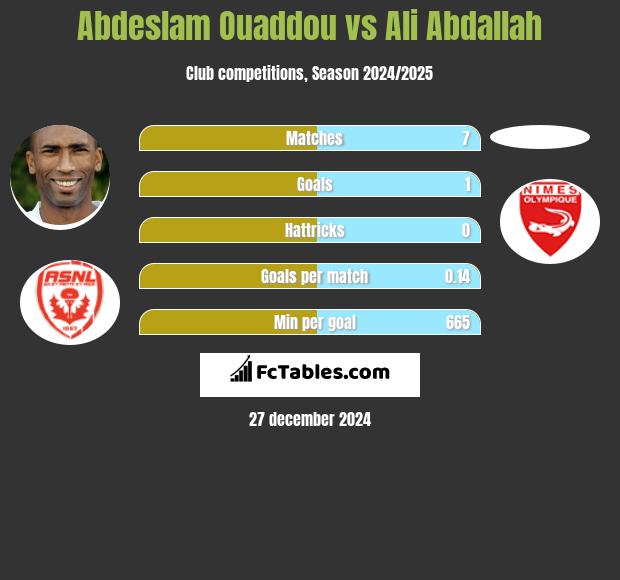 Abdeslam Ouaddou vs Ali Abdallah h2h player stats