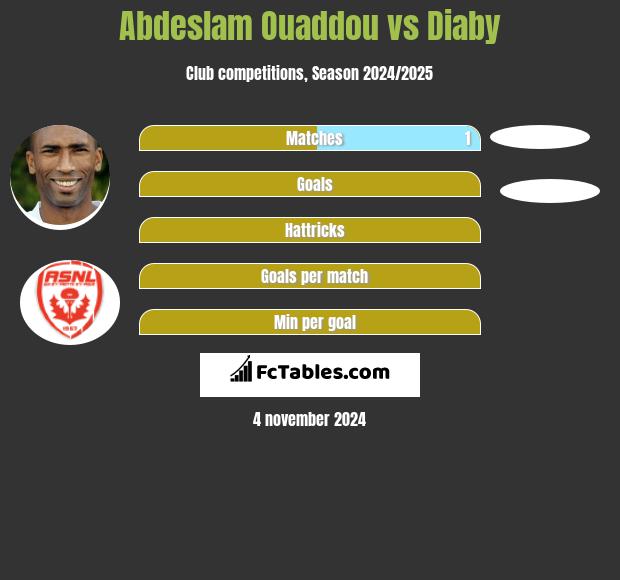 Abdeslam Ouaddou vs Diaby h2h player stats