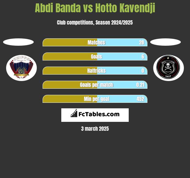 Abdi Banda vs Hotto Kavendji h2h player stats