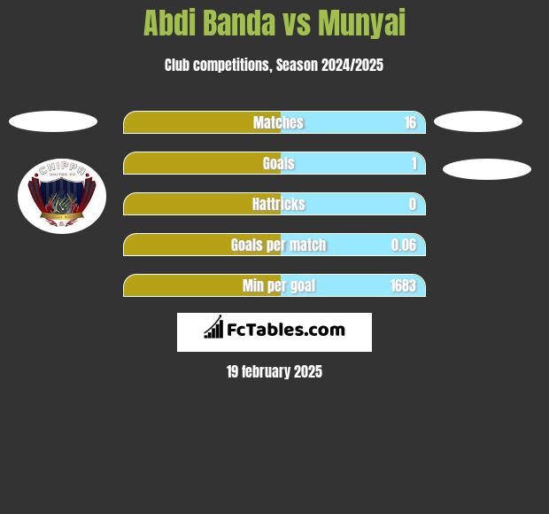 Abdi Banda vs Munyai h2h player stats