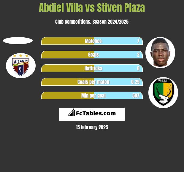 Abdiel Villa vs Stiven Plaza h2h player stats