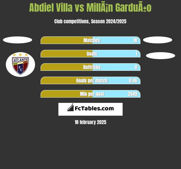 Abdiel Villa vs MillÃ¡n GarduÃ±o h2h player stats